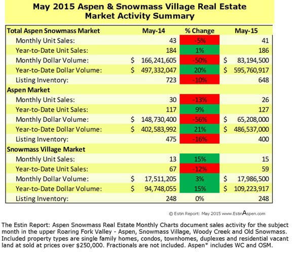 Estin Report May 2015 Aspen Real Estate Market Snapshot Image